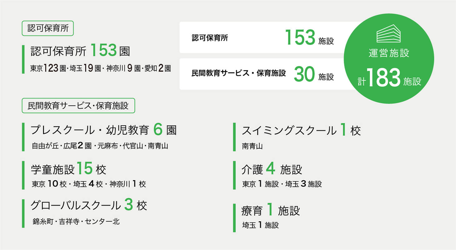 運営施設 計82施設